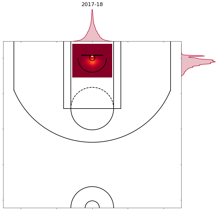 We analysed 4,678,387 NBA shots 